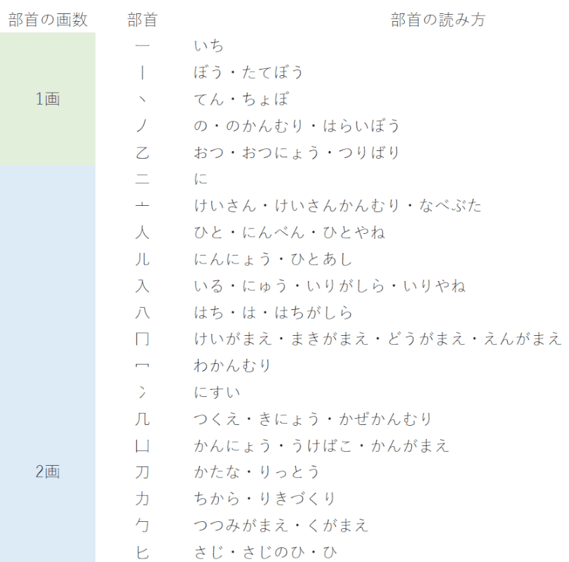 本サイト独自の部首一覧表PDF