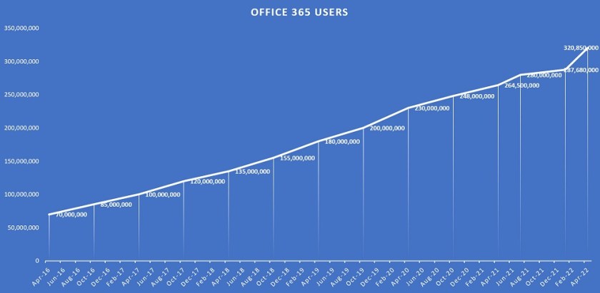 2016年以降にマイクロソフトが報告したOffice 365の数値の増加