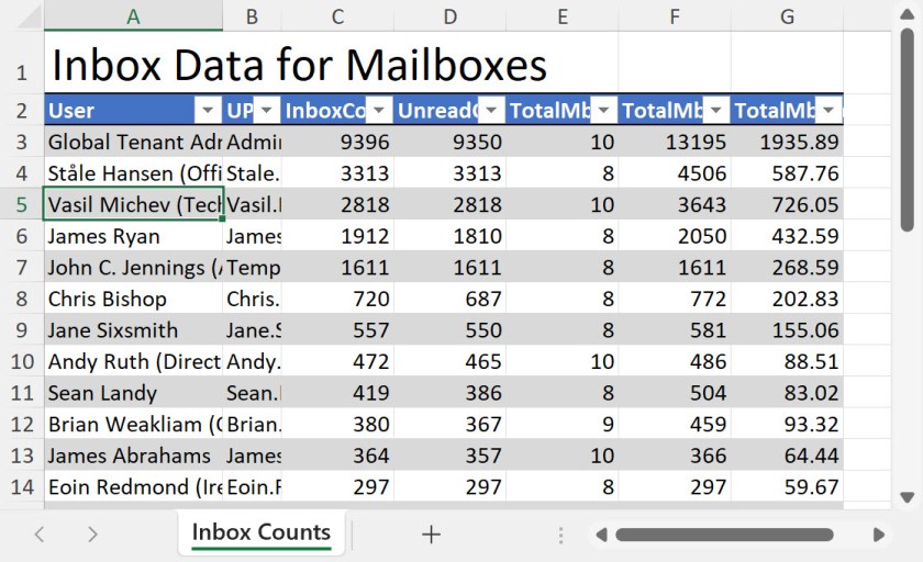 Excel に表示されるマイクロソフト グラフによって取得されたメールボックス フォルダーの統計情報