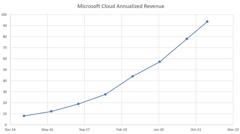 2015 年以降の Microsoft Cloud 収益の伸び