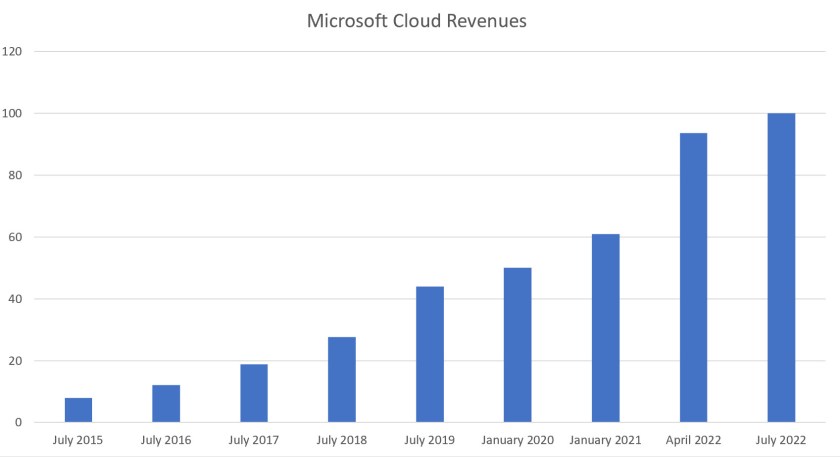 マイクロソフトクラウドの収益 2015 年 7 月~2022 年 7 月