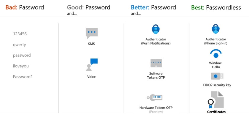 Azure AD Authentication Methods (source: Microsoft)